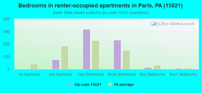 Bedrooms in renter-occupied apartments in Paris, PA (15021) 