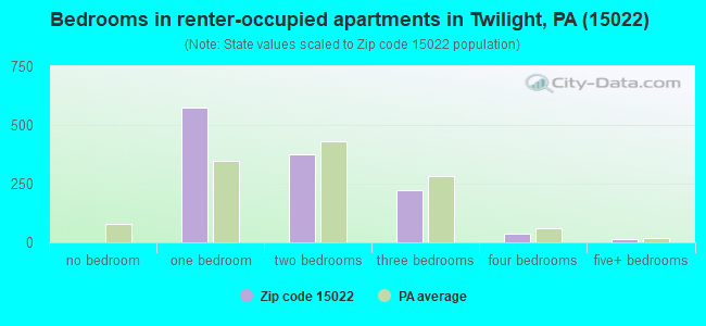 Bedrooms in renter-occupied apartments in Twilight, PA (15022) 