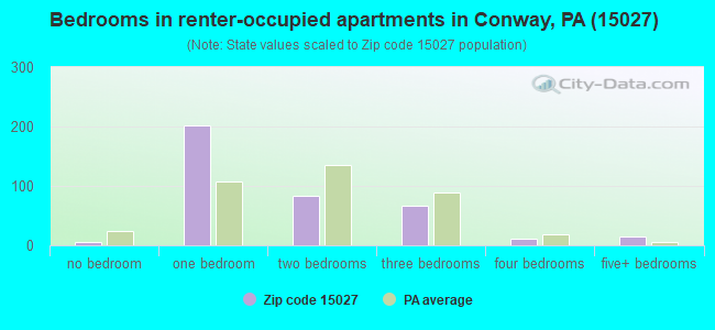 Bedrooms in renter-occupied apartments in Conway, PA (15027) 