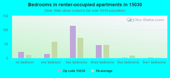 Bedrooms in renter-occupied apartments in 15030 