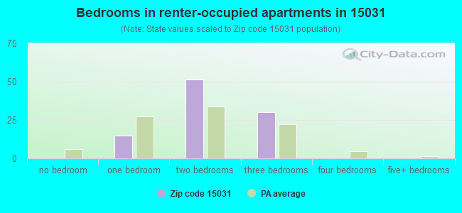 Bedrooms in renter-occupied apartments in 15031 