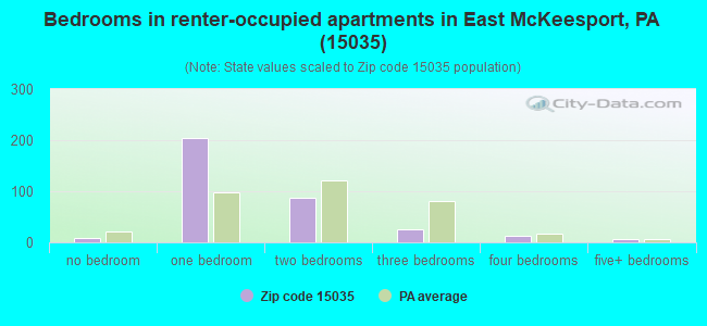 Bedrooms in renter-occupied apartments in East McKeesport, PA (15035) 