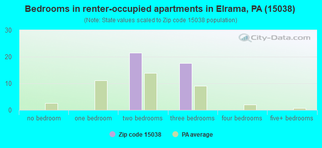 Bedrooms in renter-occupied apartments in Elrama, PA (15038) 