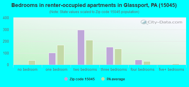 Bedrooms in renter-occupied apartments in Glassport, PA (15045) 