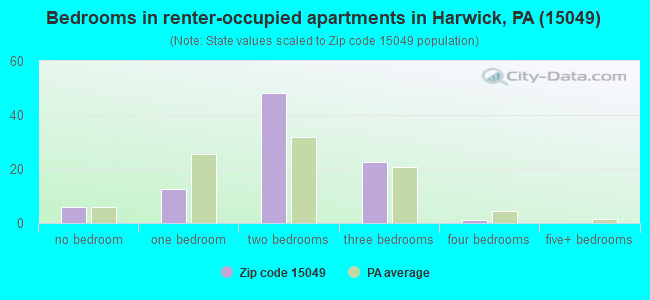 Bedrooms in renter-occupied apartments in Harwick, PA (15049) 
