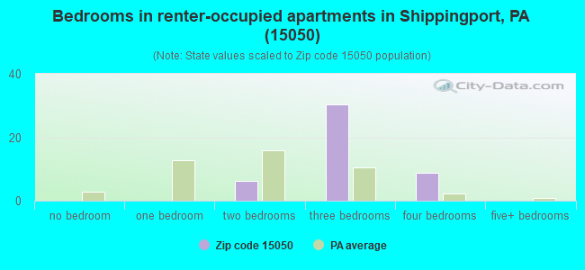 Bedrooms in renter-occupied apartments in Shippingport, PA (15050) 