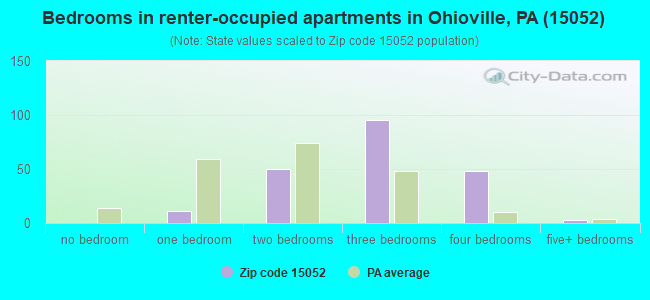 Bedrooms in renter-occupied apartments in Ohioville, PA (15052) 