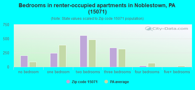 Bedrooms in renter-occupied apartments in Noblestown, PA (15071) 
