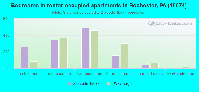 Bedrooms in renter-occupied apartments in Rochester, PA (15074) 