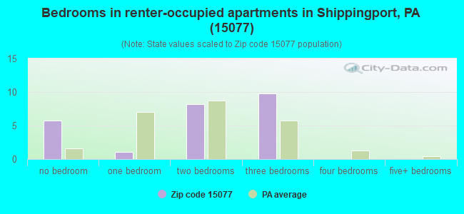Bedrooms in renter-occupied apartments in Shippingport, PA (15077) 