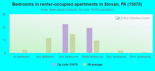 Bedrooms in renter-occupied apartments in Slovan, PA (15078) 
