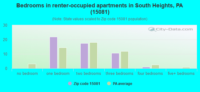 Bedrooms in renter-occupied apartments in South Heights, PA (15081) 