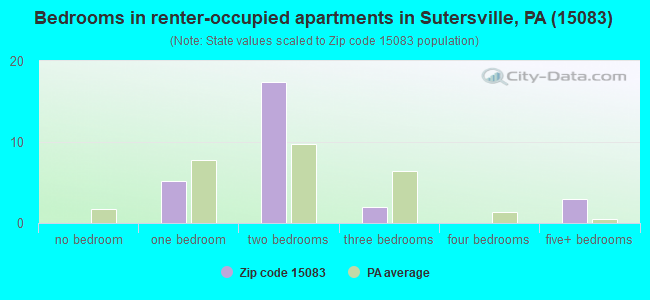 Bedrooms in renter-occupied apartments in Sutersville, PA (15083) 