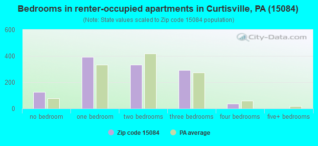 Bedrooms in renter-occupied apartments in Curtisville, PA (15084) 