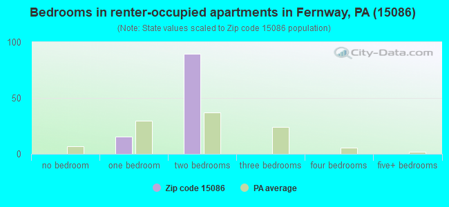 Bedrooms in renter-occupied apartments in Fernway, PA (15086) 