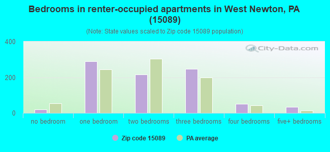 Bedrooms in renter-occupied apartments in West Newton, PA (15089) 