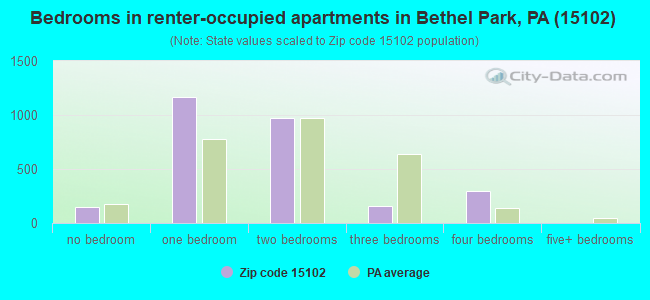 Bedrooms in renter-occupied apartments in Bethel Park, PA (15102) 