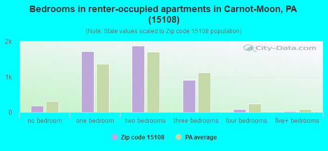 Bedrooms in renter-occupied apartments in Carnot-Moon, PA (15108) 