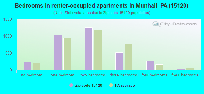 Bedrooms in renter-occupied apartments in Munhall, PA (15120) 