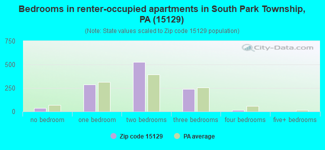 Bedrooms in renter-occupied apartments in South Park Township, PA (15129) 