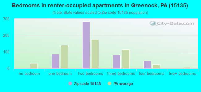 Bedrooms in renter-occupied apartments in Greenock, PA (15135) 