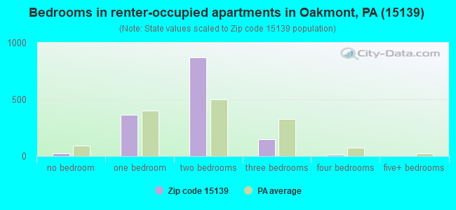 Bedrooms in renter-occupied apartments in Oakmont, PA (15139) 