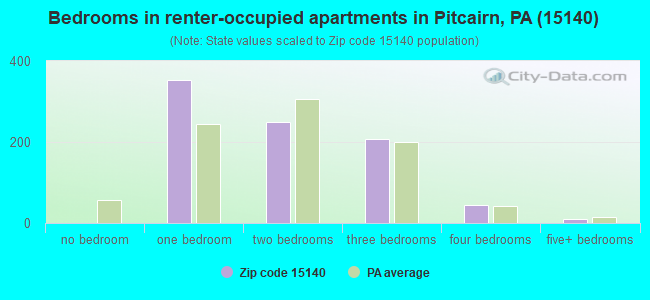 Bedrooms in renter-occupied apartments in Pitcairn, PA (15140) 