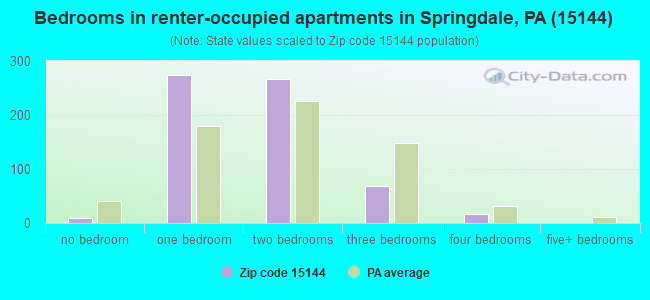 Bedrooms in renter-occupied apartments in Springdale, PA (15144) 
