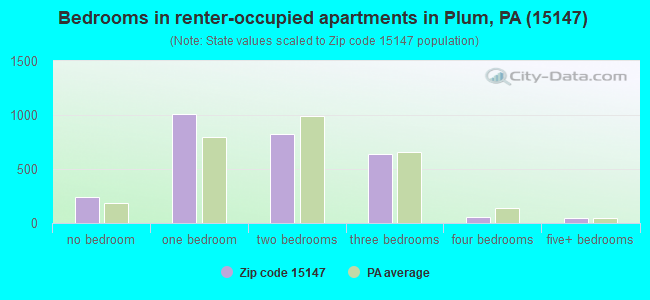 Bedrooms in renter-occupied apartments in Plum, PA (15147) 