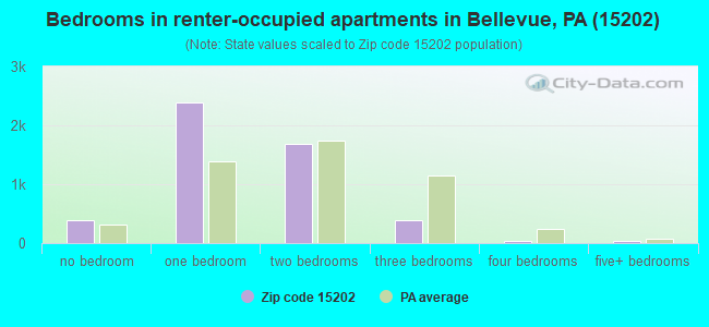 Bedrooms in renter-occupied apartments in Bellevue, PA (15202) 