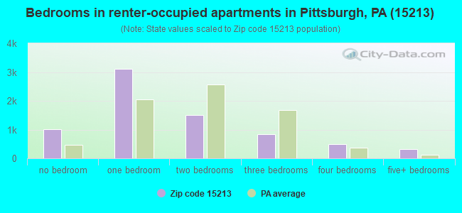 Bedrooms in renter-occupied apartments in Pittsburgh, PA (15213) 