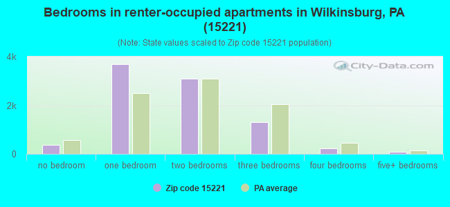 Bedrooms in renter-occupied apartments in Wilkinsburg, PA (15221) 