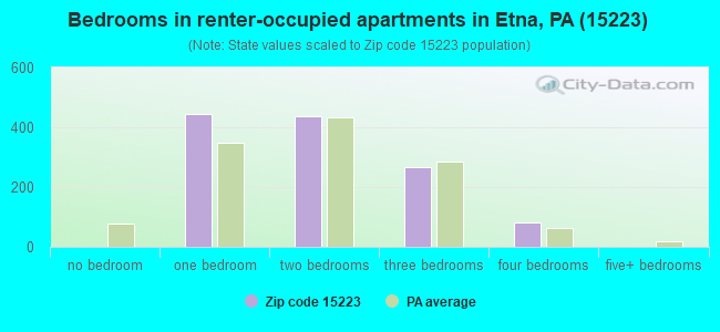 Bedrooms in renter-occupied apartments in Etna, PA (15223) 