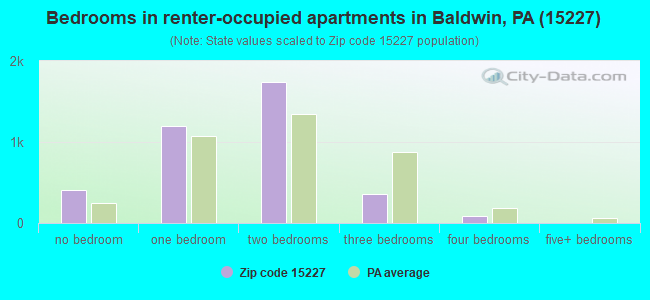 Bedrooms in renter-occupied apartments in Baldwin, PA (15227) 