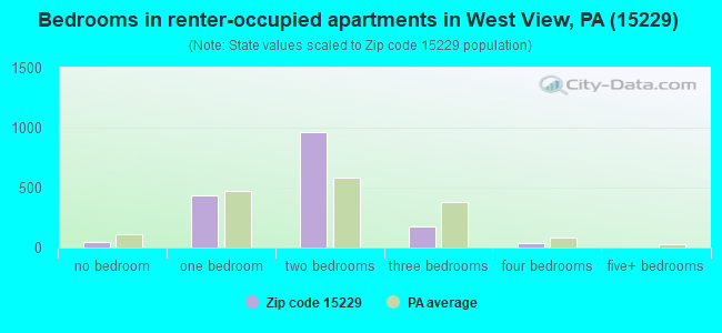 Bedrooms in renter-occupied apartments in West View, PA (15229) 