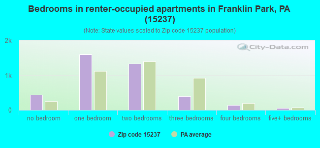 Bedrooms in renter-occupied apartments in Franklin Park, PA (15237) 