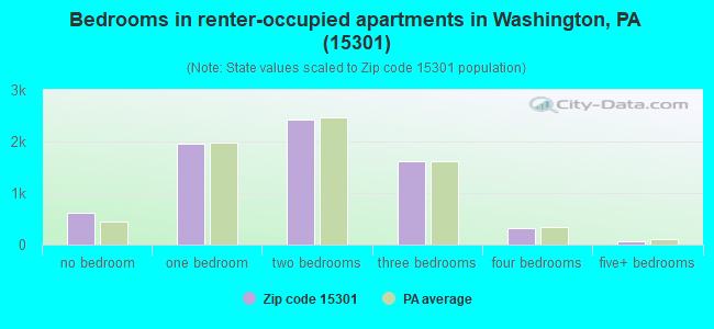 Bedrooms in renter-occupied apartments in Washington, PA (15301) 