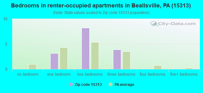 Bedrooms in renter-occupied apartments in Beallsville, PA (15313) 