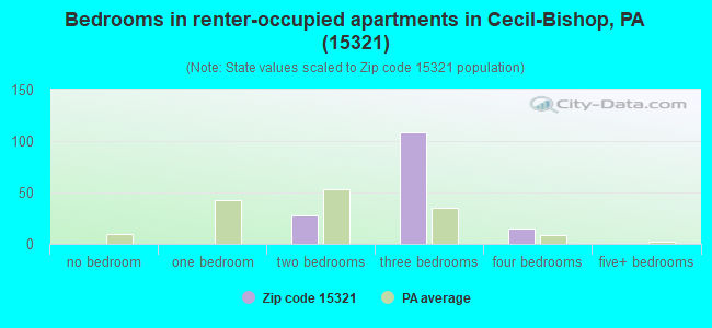 Bedrooms in renter-occupied apartments in Cecil-Bishop, PA (15321) 