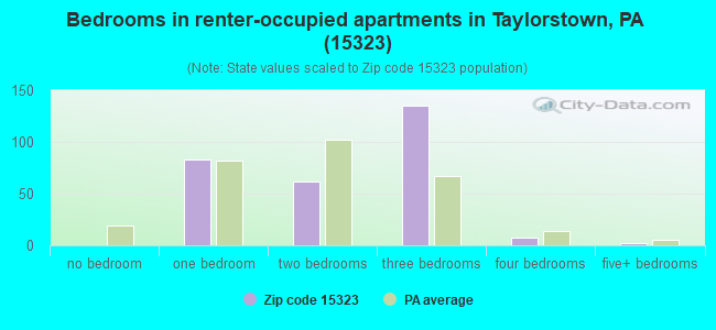 Bedrooms in renter-occupied apartments in Taylorstown, PA (15323) 