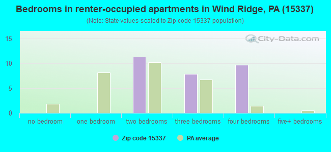 Bedrooms in renter-occupied apartments in Wind Ridge, PA (15337) 