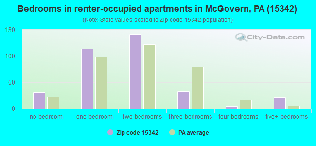 Bedrooms in renter-occupied apartments in McGovern, PA (15342) 