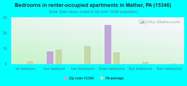 Bedrooms in renter-occupied apartments in Mather, PA (15346) 