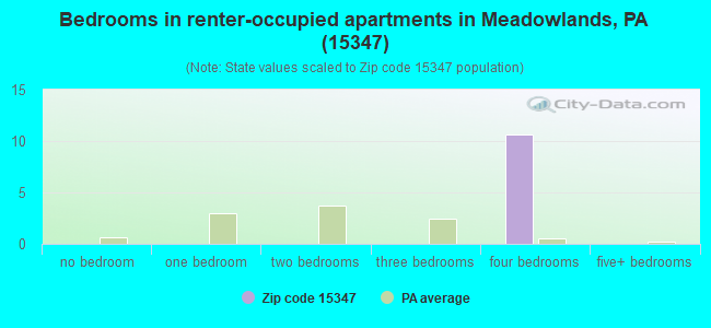 Bedrooms in renter-occupied apartments in Meadowlands, PA (15347) 