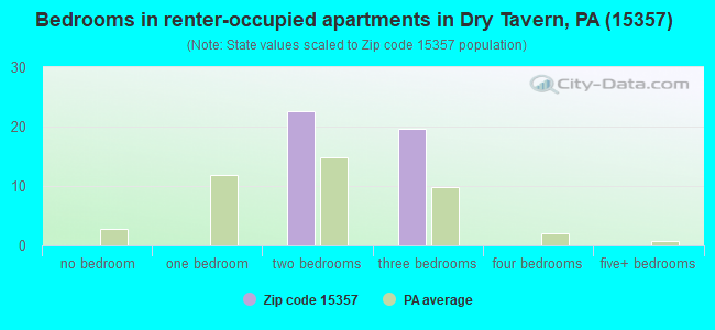 Bedrooms in renter-occupied apartments in Dry Tavern, PA (15357) 