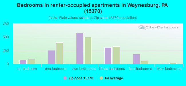 Bedrooms in renter-occupied apartments in Waynesburg, PA (15370) 