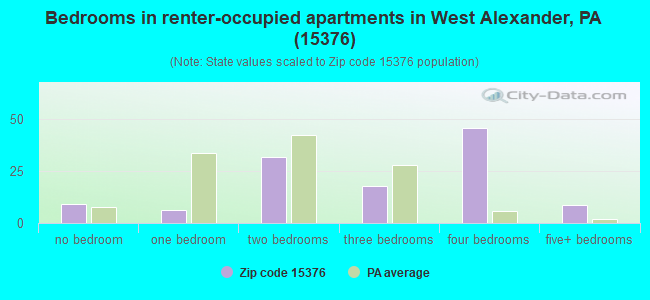 Bedrooms in renter-occupied apartments in West Alexander, PA (15376) 