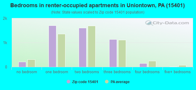 Bedrooms in renter-occupied apartments in Uniontown, PA (15401) 