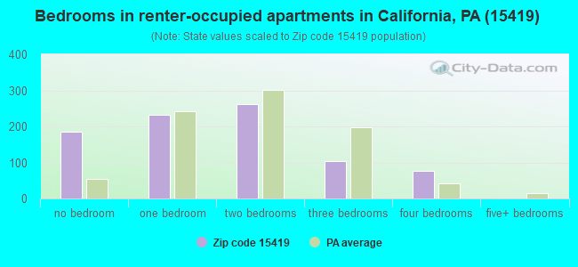 Bedrooms in renter-occupied apartments in California, PA (15419) 