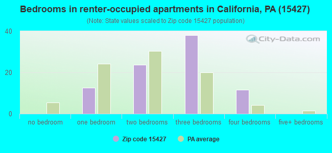 Bedrooms in renter-occupied apartments in California, PA (15427) 